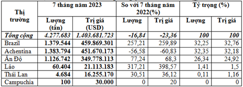 Nhập khẩu ngô và đậu tương giảm, lúa mì tăng trong 7 tháng 2023